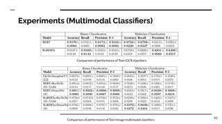 Experiments (Multimodal Classiﬁers)
62
Comparison of performance of Text+OCR classiﬁers.
Comparison of performance of Text...