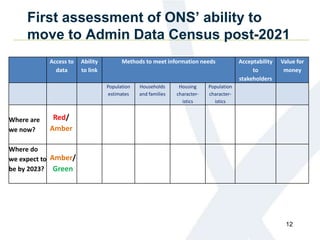 First assessment of ONS’ ability to
move to Admin Data Census post-2021
Access to
data
Ability
to link
Methods to meet information needs Acceptability
to
stakeholders
Value for
money
Population
estimates
Households
and families
Housing
character-
istics
Population
character-
istics
Where are
we now?
Where do
we expect to
be by 2023?
12
Amber/
Green
Red/
Amber
 
