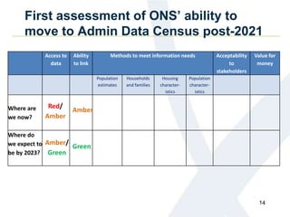 First assessment of ONS’ ability to
move to Admin Data Census post-2021
Access to
data
Ability
to link
Methods to meet information needs Acceptability
to
stakeholders
Value for
money
Population
estimates
Households
and families
Housing
character-
istics
Population
character-
istics
Where are
we now?
Where do
we expect to
be by 2023?
14
Amber/
Green
Green
Red/
Amber
Amber
 