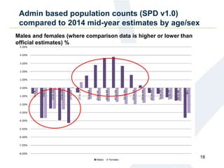 Admin based population counts (SPD v1.0)
compared to 2014 mid-year estimates by age/sex
18
Males and females (where comparison data is higher or lower than
official estimates) %
 