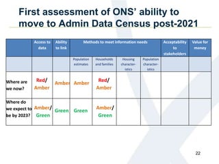 First assessment of ONS’ ability to
move to Admin Data Census post-2021
Access to
data
Ability
to link
Methods to meet information needs Acceptability
to
stakeholders
Value for
money
Population
estimates
Households
and families
Housing
character-
istics
Population
character-
istics
Where are
we now?
Where do
we expect to
be by 2023?
22
Amber/
Green
Amber/
Green
Green Green
Red/
Amber
Red/
Amber
Amber Amber
 