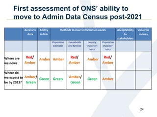 First assessment of ONS’ ability to
move to Admin Data Census post-2021
Access to
data
Ability
to link
Methods to meet information needs Acceptability
to
stakeholders
Value for
money
Population
estimates
Households
and families
Housing
character-
istics
Population
character-
istics
Where are
we now?
Where do
we expect to
be by 2023?
24
Amber/
Green
Amber/
Green
Green Green Green
Red/
Amber
Red/
Amber
Red/
Amber
Amber Amber Amber
Amber
 
