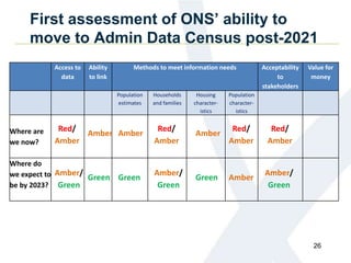 First assessment of ONS’ ability to
move to Admin Data Census post-2021
Access to
data
Ability
to link
Methods to meet information needs Acceptability
to
stakeholders
Value for
money
Population
estimates
Households
and families
Housing
character-
istics
Population
character-
istics
Where are
we now?
Where do
we expect to
be by 2023?
26
Amber/
Green
Amber/
Green
Amber/
Green
Green Green Green
Red/
Amber
Red/
Amber
Red/
Amber
Red/
Amber
Amber Amber Amber
Amber
 