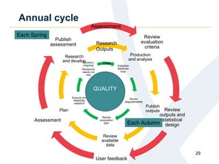 Review
evaluation
criteria
Review
outputs and
statistical
design
User feedback
Assessment
Publish
assessment
Production
and analysis
Publish
outputs
Review
available
data
Plan
Research
and develop
Establish
feedback
loop
Review
requirements
Revise
acquisition
plan
Acquire and
feasibility
research
Decision:
ongoing/
Revisions/
needs not
met
Annual cycle
29
Assessment
Each Autumn
Research
Outputs
Data
QUALITY
Each Spring
 
