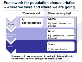 Framework for population characteristics
– where we were and where we are going
Where were we? Where are we going?
Some
Eg. Number of rooms
Most
Eg. Qualifications? Income?
Ethnicity?
Some
Eg. Hours of unpaid care
provided
Survey
Integrated
sources
Admin
However……it may be necessary to work with data suppliers to
collect unavailable data through administrative data
All
characteristics
 
