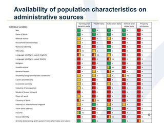 Availability of population characteristics on
administrative sources
6
Individual variables
Sex 5 5 G 5 5 G 5 5 G 5 5 G 1 1 R
Date of birth 5 5 G 5 5 G 5 5 G 5 5 G 1 1 R
Marital status 3 3 A 1 1 R 3 3 A 1 1 R 1 1 R
Household relationships 3 3 A 1 1 R 1 1 R 1 1 R 1 1 R
National identity 1 1 R 1 1 R 5 5 G 1 1 R 1 1 R
Ethnicity 2 2 RA 3 3 A 5 5 G 1 1 R 1 1 R
Language (ability to speak English) 2 2 RA 2 2 RA 3 3 A 1 1 R 1 1 R
Language (ability to speak Welsh) 1 1 R 1 1 R 2 2 RA 1 1 R 1 1 R
Religion 1 1 R 1 1 R 5 5 G 1 1 R 1 1 R
Qualifications 1 1 R 1 1 R 4 4 AG 1 1 R 1 1 R
General health 1 1 R 3 3 A 2 2 RA 1 1 R 1 1 R
Disability/long-term health conditions 3 3 A 3 3 A 3 3 A 2 2 RA 1 1 R
Carers (number of) 3 3 A 1 1 R 1 1 R 1 1 R 1 1 R
Economic activity 3 3 A 1 1 R 3 3 A 1 1 R 1 1 R
Industry of occupation 3 3 A 1 1 R 1 1 R 1 1 R 1 1 R
Mode of travel to work 1 1 R 1 1 R 1 1 R 1 1 R 1 1 R
Place of work 3 3 A 1 1 R 1 1 R 1 1 R 1 1 R
Country of birth 2 2 RA 2 2 RA 1 1 R 1 1 R 1 1 R
Internal or international migrant 3 3 A 5 5 G 3 3 A 3 3 A 1 1 R
Term time address 1 1 R 1 1 R 5 5 G 1 1 R 1 1 R
Income 4 4 AG 1 1 R 1 1 R 1 1 R 1 1 R
Sexual identity 1 1 R 1 1 R 2 2 RA 1 1 R 1 1 R
Activity (interacting with system from which data are taken) 5 5 G 5 5 G 5 5 G 5 5 G 2 2 RA
Earning and
benefits data
Health data Education data Vehicle and
driver data
Property
attributes
 