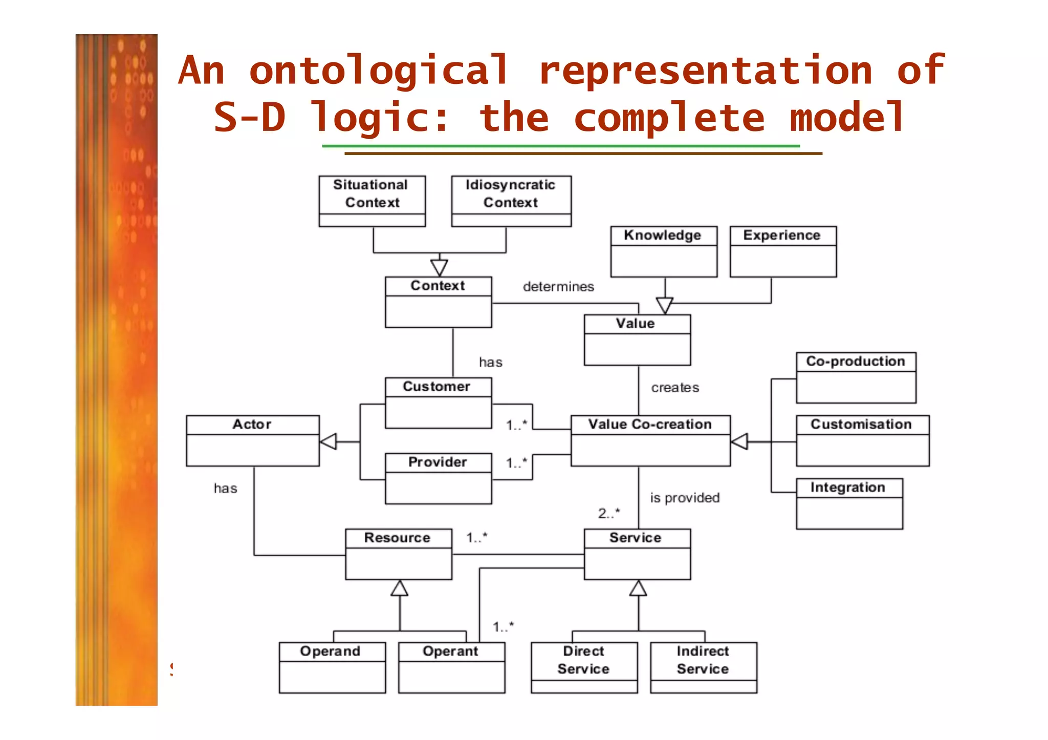 An ontological representation of
 S-D logic: the complete model
 