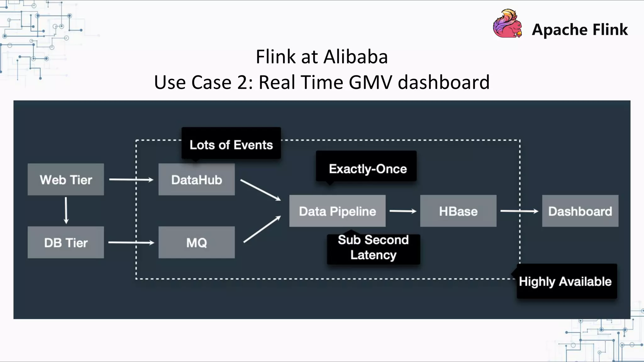 Flink at Alibaba Use Case 2: Real Time GMV dashboard 