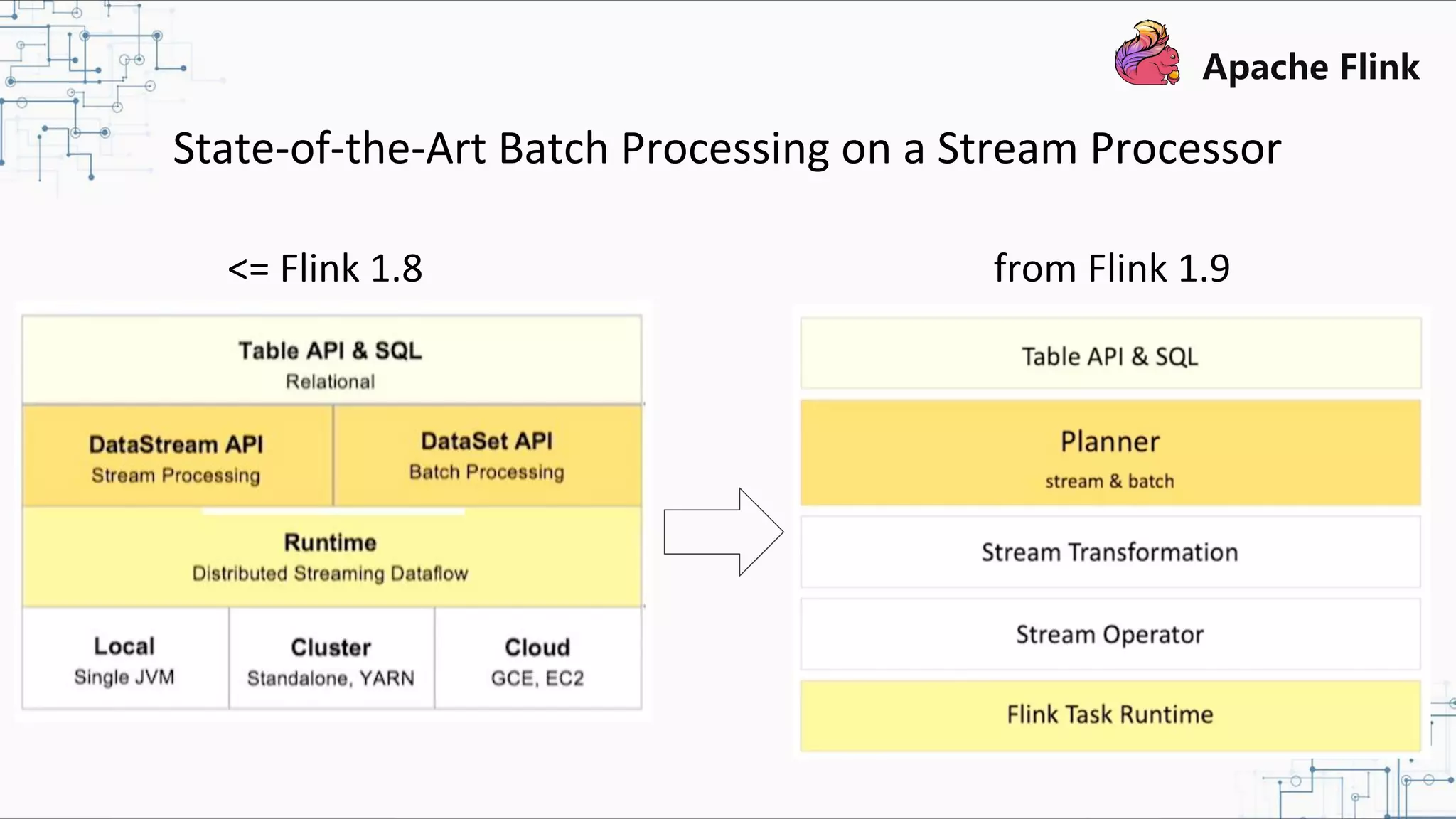 State-of-the-Art Batch Processing on a Stream Processor <= Flink 1.8 from Flink 1.9 