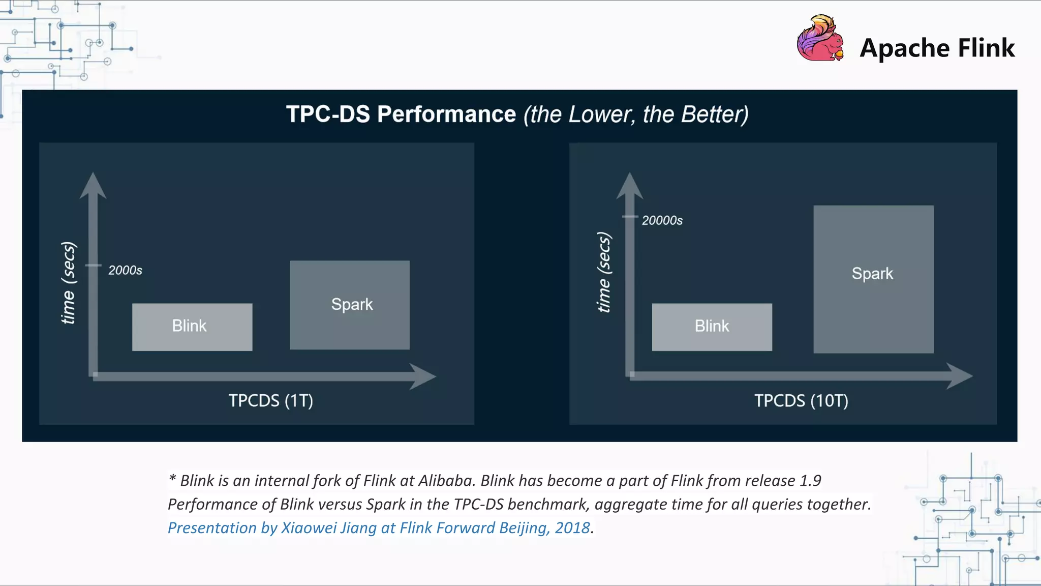 * Blink is an internal fork of Flink at Alibaba. Blink has become a part of Flink from release 1.9 Performance of Blink versus Spark in the TPC-DS benchmark, aggregate time for all queries together. Presentation by Xiaowei Jiang at Flink Forward Beijing, 2018. 