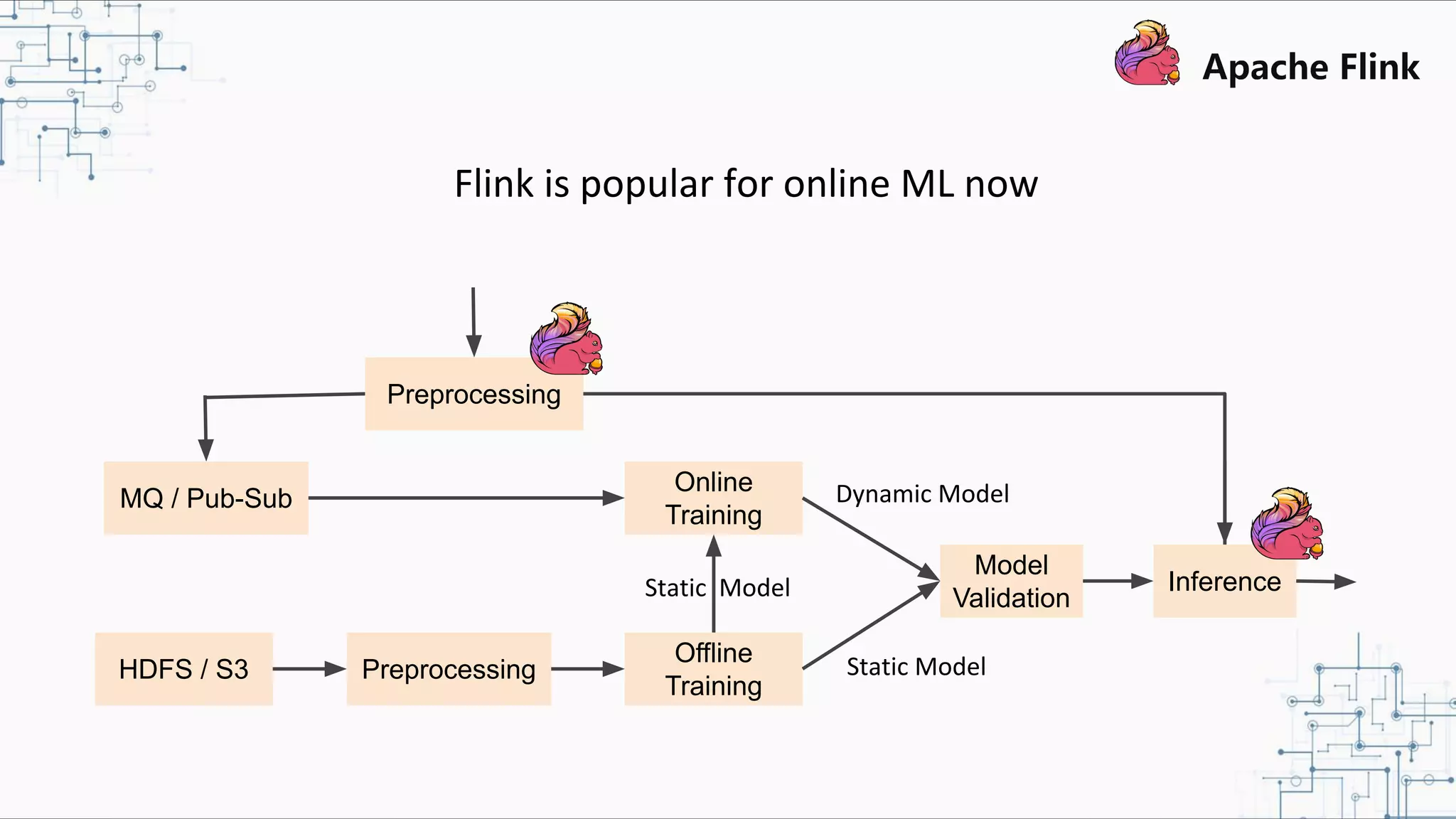 Flink is popular for online ML now MQ / Pub-Sub HDFS / S3 Online Training Offline Training Model Validation Preprocessing Dynamic Model Static Model Static Model Preprocessing Inference 