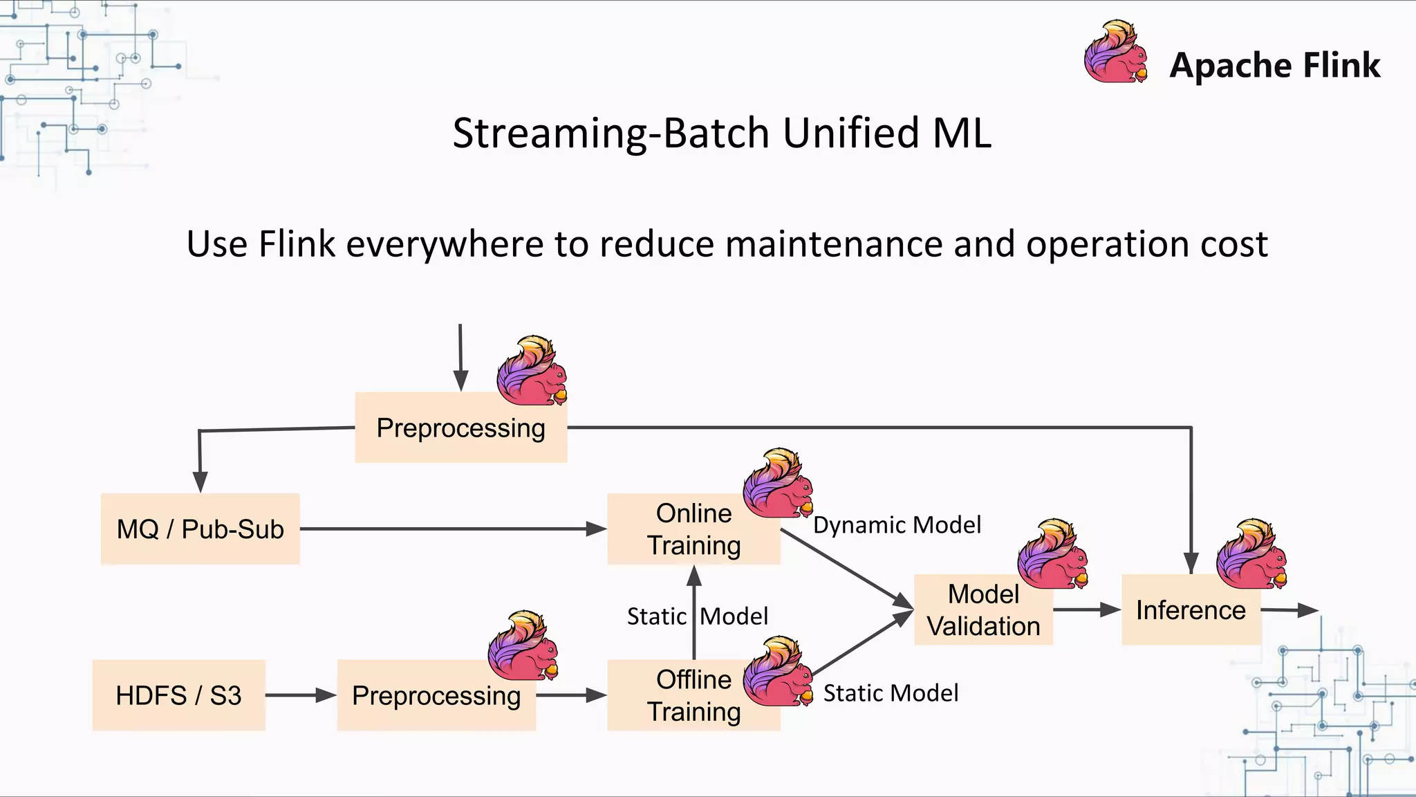 Streaming-Batch Unified ML Use Flink everywhere to reduce maintenance and operation cost MQ / Pub-Sub HDFS / S3 Online Training Offline Training Model Validation Preprocessing Dynamic Model Static Model Static Model Preprocessing Inference 