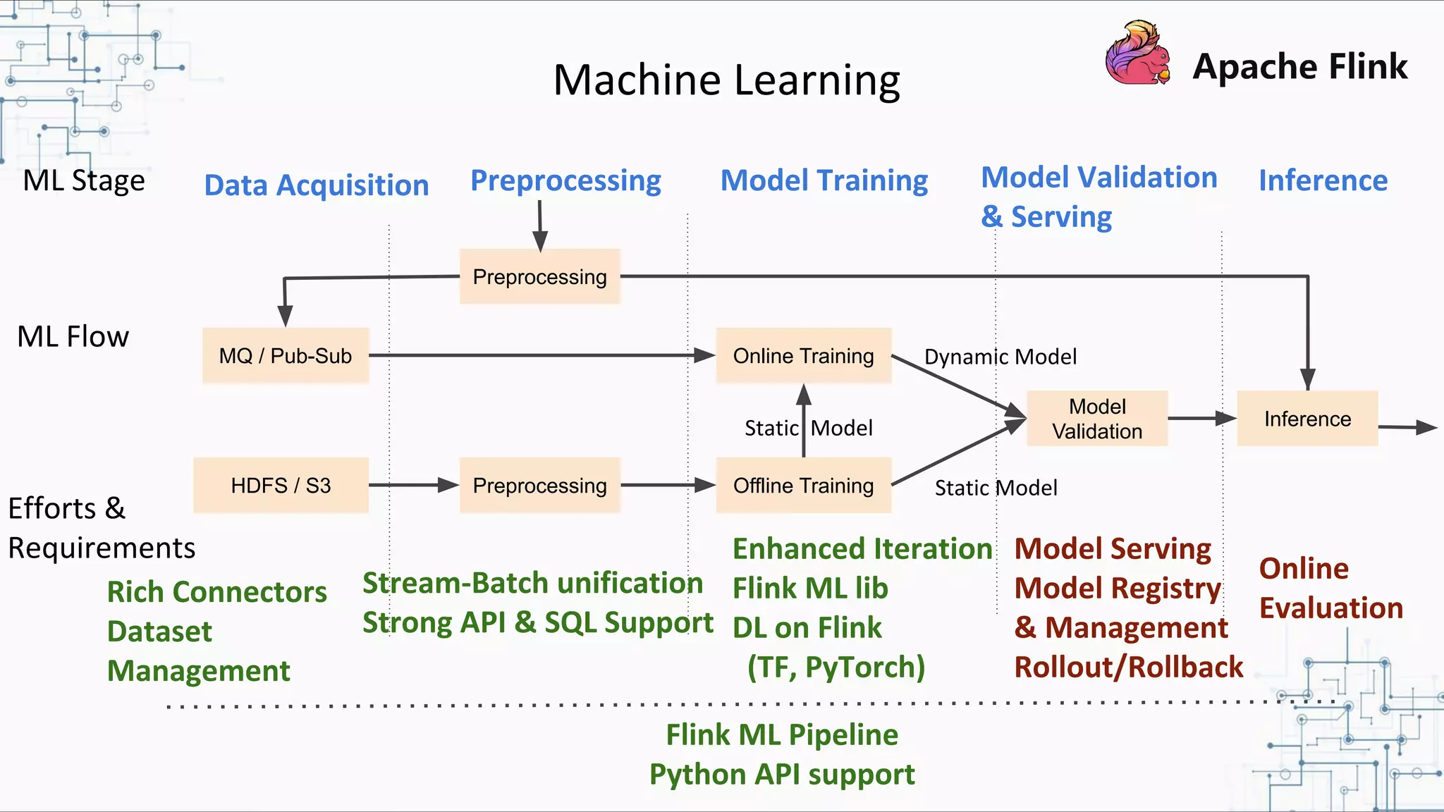 Machine Learning ML Stage ML Flow Efforts & Requirements MQ / Pub-Sub HDFS / S3 Online Training Offline Training Model Validation Preprocessing Dynamic Model Static Model Static Model Preprocessing Inference Data Acquisition Preprocessing Model Training Model Validation & Serving Inference Rich Connectors Dataset Management Stream-Batch unification Strong API & SQL Support Enhanced Iteration Flink ML lib DL on Flink (TF, PyTorch) Model Serving Model Registry & Management Rollout/Rollback Online Evaluation Flink ML Pipeline Python API support 