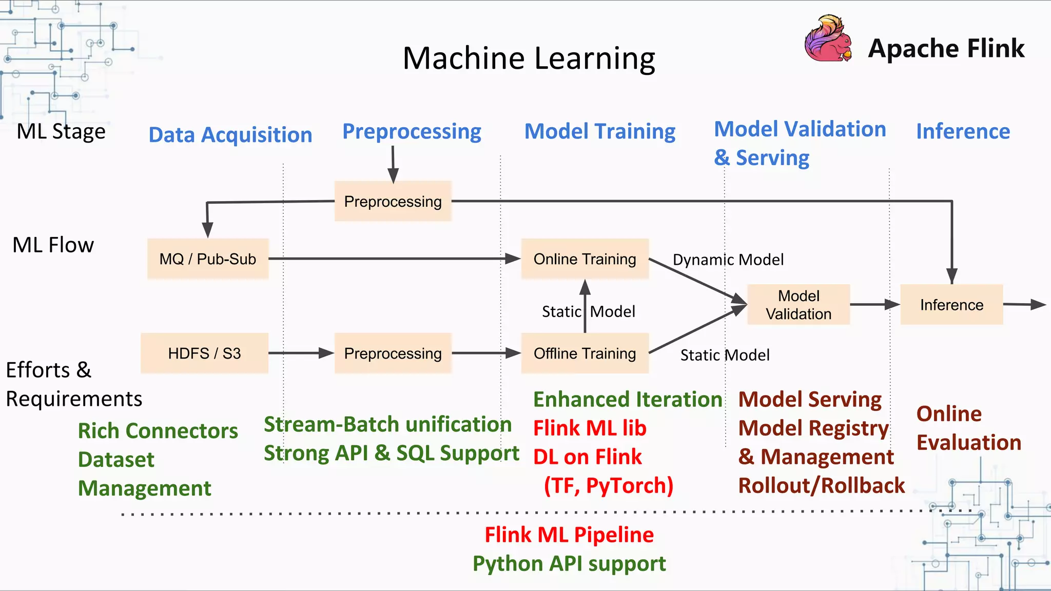 Machine Learning ML Stage ML Flow Efforts & Requirements MQ / Pub-Sub HDFS / S3 Online Training Offline Training Model Validation Preprocessing Dynamic Model Static Model Static Model Preprocessing Inference Data Acquisition Preprocessing Model Training Model Validation & Serving Inference Rich Connectors Dataset Management Stream-Batch unification Strong API & SQL Support Enhanced Iteration Flink ML lib DL on Flink (TF, PyTorch) Model Serving Model Registry & Management Rollout/Rollback Online Evaluation Flink ML Pipeline Python API support 