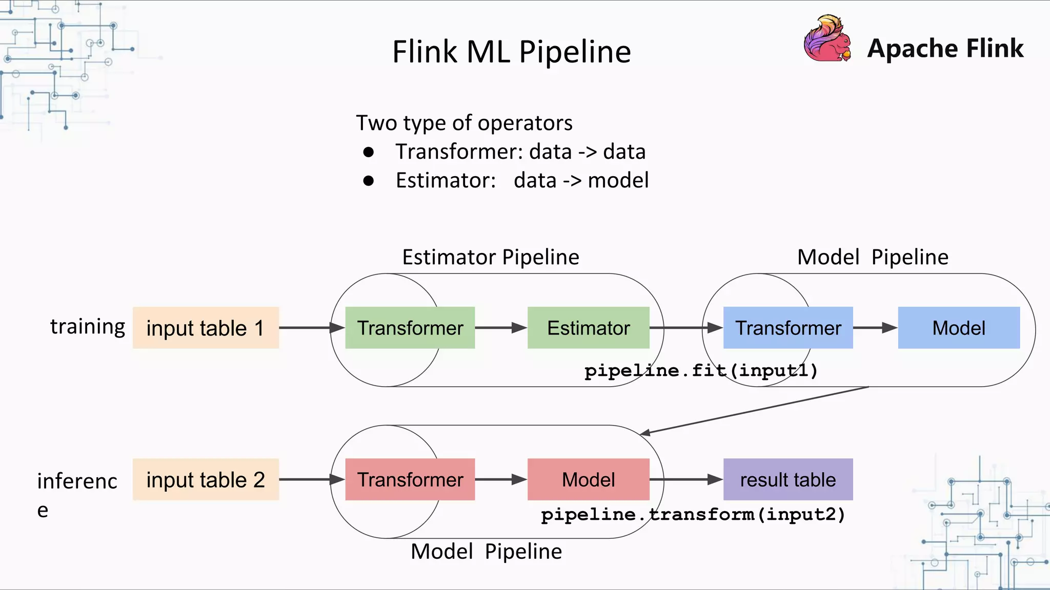 Flink ML Pipeline training inferenc e input table 1 ModelTransformerEstimatorTransformer input table 2 result tableModelTransformer Two type of operators ● Transformer: data -> data ● Estimator: data -> model Estimator Pipeline Model Pipeline Model Pipeline pipeline.fit(input1) pipeline.transform(input2) 