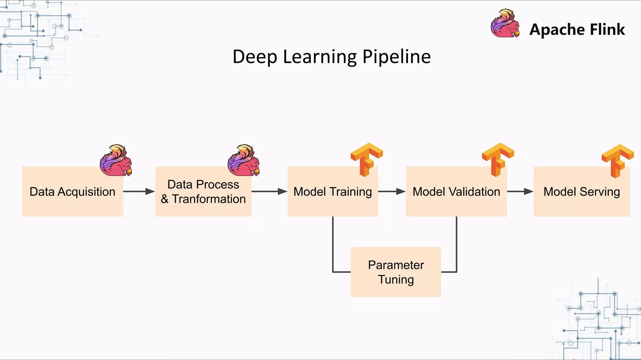 Deep Learning Pipeline Data Acquisition Data Process & Tranformation Model Training Model Validation Model Serving Parameter Tuning 