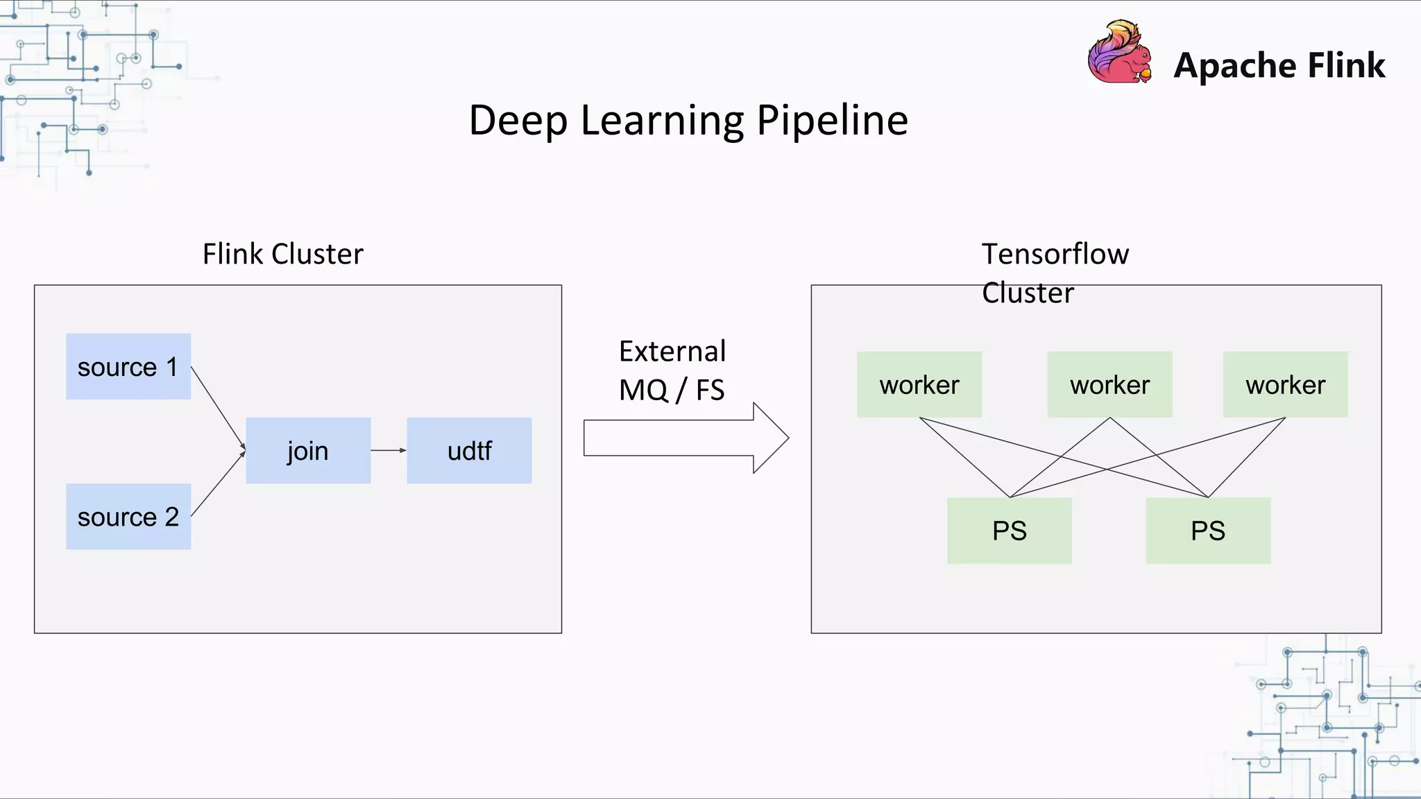 Deep Learning Pipeline source 1 source 2 join udtf Flink Cluster External MQ / FS Tensorflow Cluster worker workerworker PS PS 