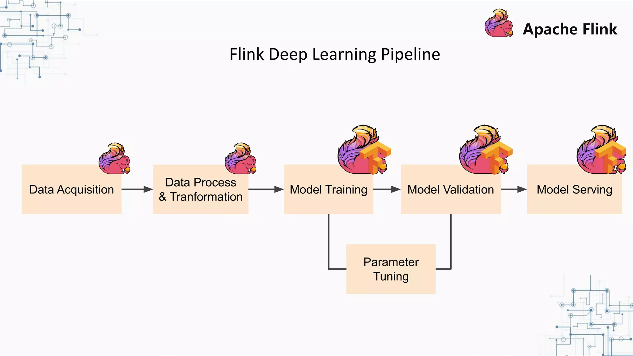 Flink Deep Learning Pipeline Data Acquisition Data Process & Tranformation Model Training Model Validation Model Serving Parameter Tuning 