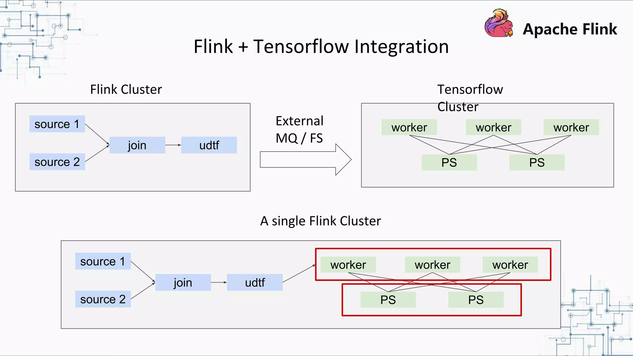 Flink + Tensorflow Integration source 1 source 2 join udtf Flink Cluster External MQ / FS Tensorflow Cluster worker workerworker PS PS source 1 source 2 join udtf A single Flink Cluster worker workerworker PS PS 