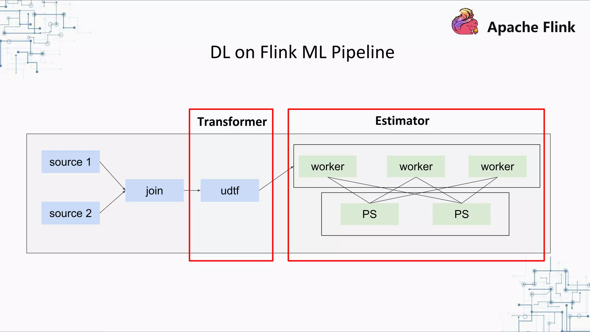 DL on Flink ML Pipeline source 1 source 2 join udtf worker workerworker PS PS Transformer Estimator 