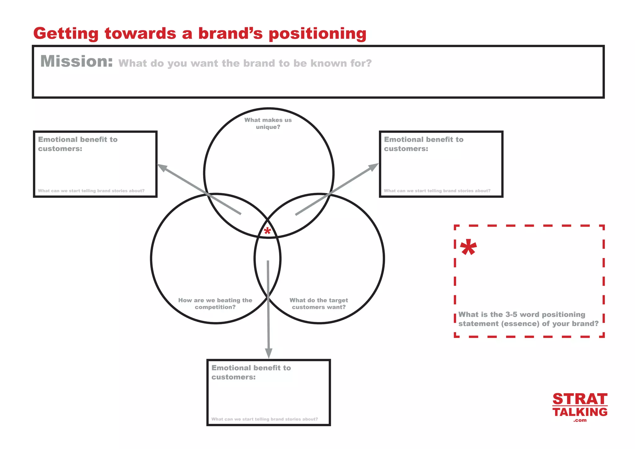 Getting towards a brand’s positioning
Mission:
dffffffff
What do you want the brand to be known for?
What makes us
unique?
dffffffff
E
motional benefit to
customers:
dffffffff
What can we start telling brand stories about?
E
motional benefit to
customers:
What can we start telling brand stories about?
*
How are we beating the
competition?
dffffffff
*
dffffffff
What do the target
customers want?
W
hat is the 3-5 word positioning
statement (essence) of your brand?
E
motional benefit to
customers:
STRAT
What can we start telling brand stories about?
TALKING
.com