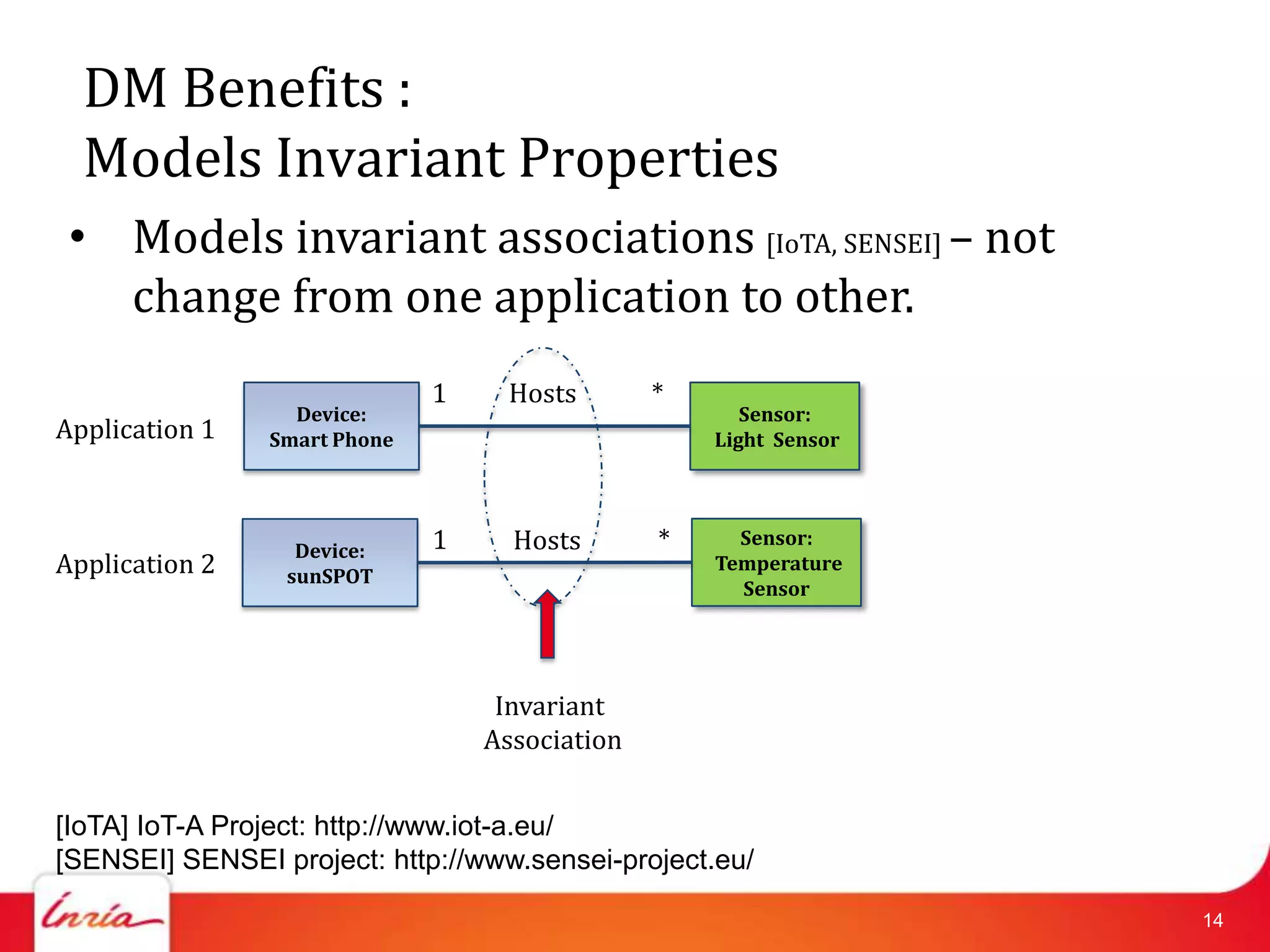 DM Benefits :
  Models Invariant Properties
 • Models invariant associations [IoTA, SENSEI] – not
   change from one application to other.
                              1    Hosts        *
                  Device:                              Sensor:
Application 1   Smart Phone                         Light Sensor




                  Device:     1     Hosts       *     Sensor:
Application 2    sunSPOT
                                                    Temperature
                                                      Sensor




                                   Invariant
                                  Association


[IoTA] IoT-A Project: http://www.iot-a.eu/
[SENSEI] SENSEI project: http://www.sensei-project.eu/

                                                                   14
 
