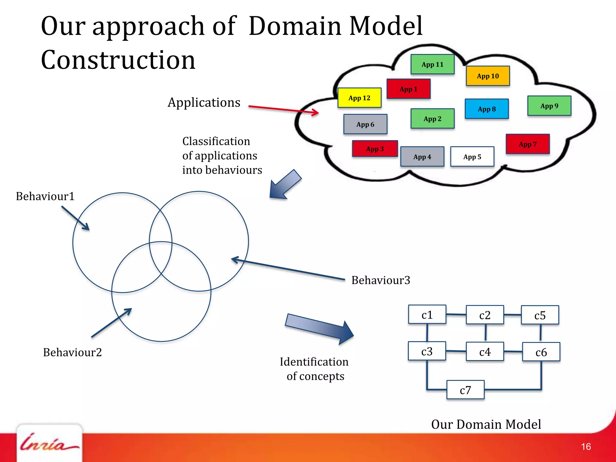 Our approach of Domain Model
    Construction                                                        App 11
                                                                                      App 10
                                                                App 1
                                                  App 12
                 Applications                                                         App 8            App 9
                                                                        App 2
                                                      App 6

                   Classification                                                              App 7
                                                        App 3
                   of applications                                 App 4         App 5

                   into behaviours

Behaviour1




                                                      Behaviour3

                                                                        c1            c2           c5


    Behaviour2                                                          c3            c4           c6
                                     Identification
                                      of concepts
                                                                                 c7

                                                                          Our Domain Model
                                                                                                               16
 