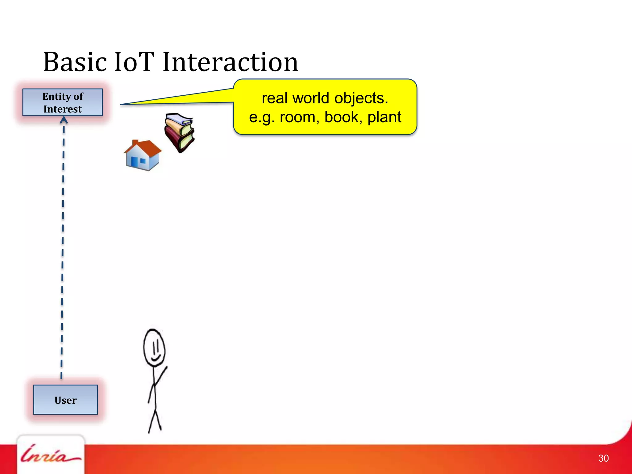 Basic IoT Interaction
Entity of         real world objects.
Interest
                e.g. room, book, plant




  User




                                         30
 