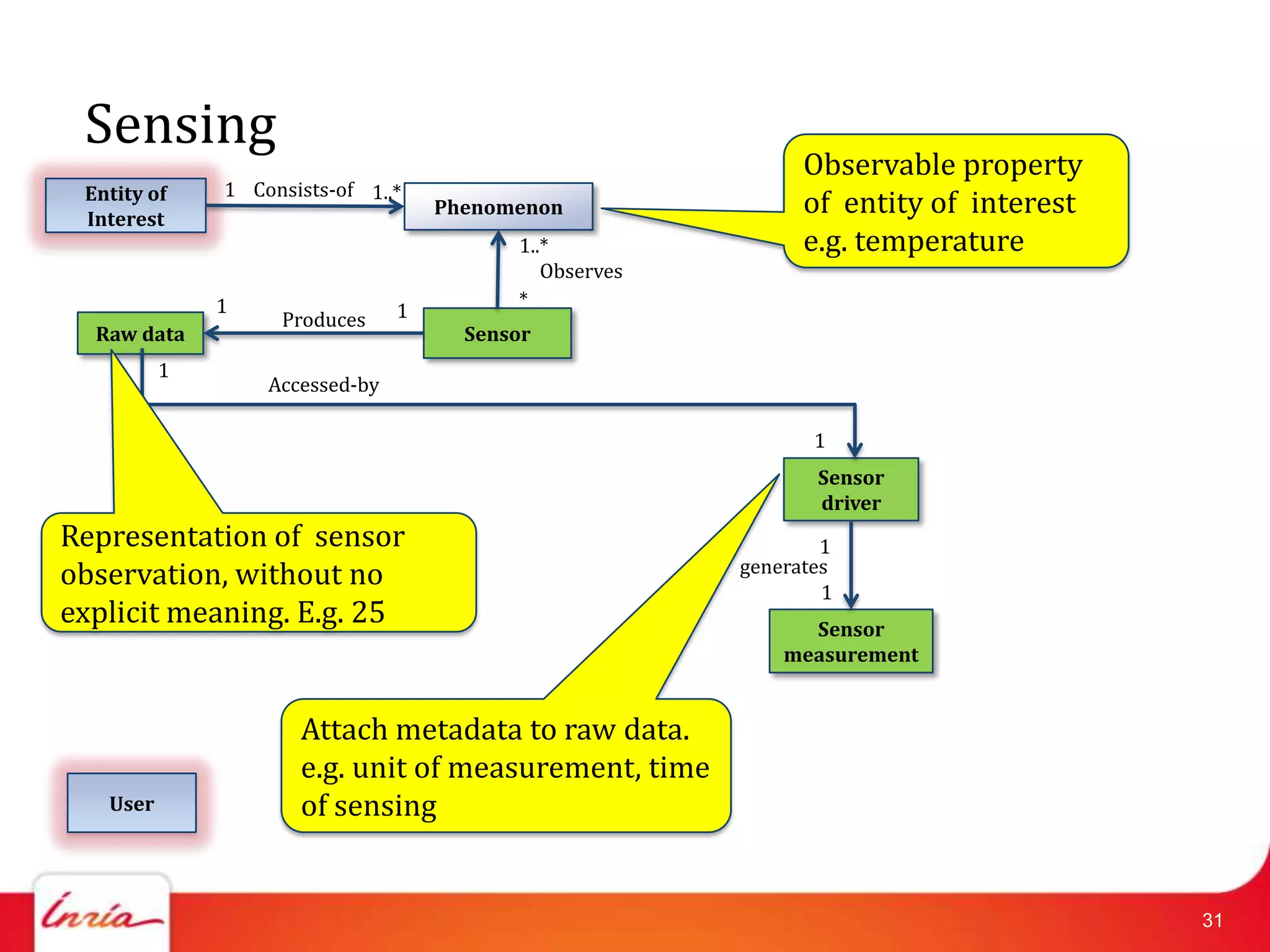Sensing
                                                              Observable property
 Entity of    1 Consists-of 1..*
 Interest
                                    Phenomenon                of entity of interest
                                          1..*                e.g. temperature
                                             Observes
              1                           *
                   Produces     1
  Raw data                            Sensor
          1
                  Accessed-by

                                                               1
                                                               Sensor
                                                               driver
Representation of sensor                                        1
                                                        generates
observation, without no                                         1
explicit meaning. E.g. 25                                     Sensor
                                                            measurement


                     Attach metadata to raw data.
                     e.g. unit of measurement, time
   User              of sensing


                                                                                      31
 