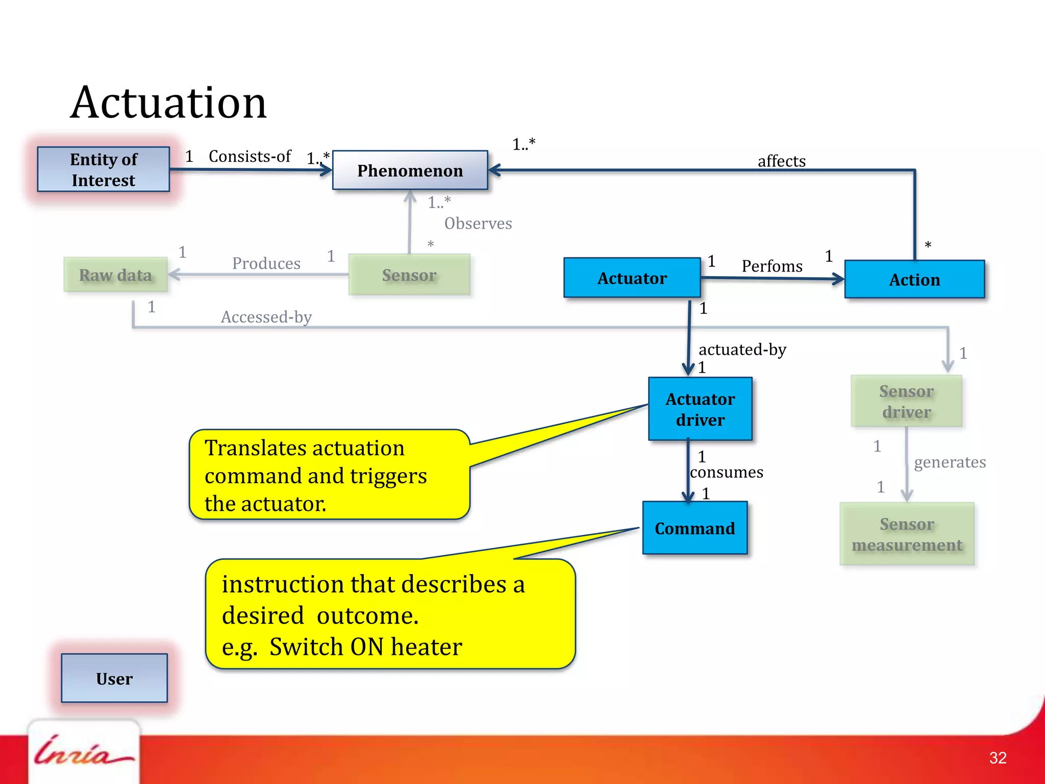 Actuation
                                                       1..*
Entity of       1 Consists-of 1..*                                               affects
                                       Phenomenon
Interest
                                             1..*
                                                Observes
                1                            *                                                           *
                      Produces     1                                      1                1
                                                                                Perfoms
 Raw data                                Sensor               Actuator                               Action
            1                                                            1
                     Accessed-by
                                                                         actuated-by                          1
                                                                         1
                                                                     Actuator                    Sensor
                                                                      driver                     driver

                    Translates actuation                                  1
                                                                                                 1
                                                                                                       generates
                    command and triggers                                 consumes
                                                                          1                      1
                    the actuator.
                                                                    Command                      Sensor
                                                                                               measurement

                     instruction that describes a
                     desired outcome.
                     e.g. Switch ON heater
   User



                                                                                                                   32
 
