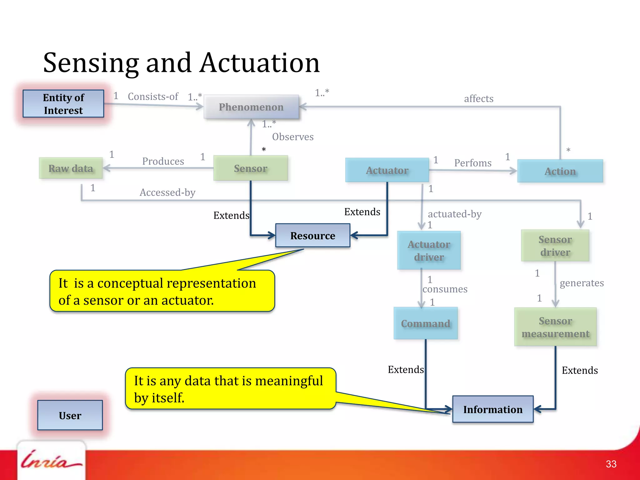 Sensing and Actuation
Entity of       1 Consists-of 1..*                             1..*
                                                                                                 affects
Interest                                Phenomenon
                                                 1..*
                                                    Observes
                1                                *                                                                       *
                     Produces      1                                                       1               1
                                                                                               Perfoms
 Raw data                                 Sensor                          Actuator                                   Action
            1        Accessed-by                                                          1

                                       Extends                        Extends             actuated-by                         1
                                                                                          1
                                                       Resource                                                  Sensor
                                                                                   Actuator
                                                                                    driver                       driver
                                                                                                                 1
   It is a conceptual representation                                                   1                               generates
                                                                                      consumes
   of a sensor or an actuator.                                                         1                         1

                                                                                  Command                        Sensor
                                                                                                               measurement


                                                                                Extends                                 Extends
                    It is any data that is meaningful
                    by itself.
                                                                                                 Information
   User



                                                                                                                                   33
 
