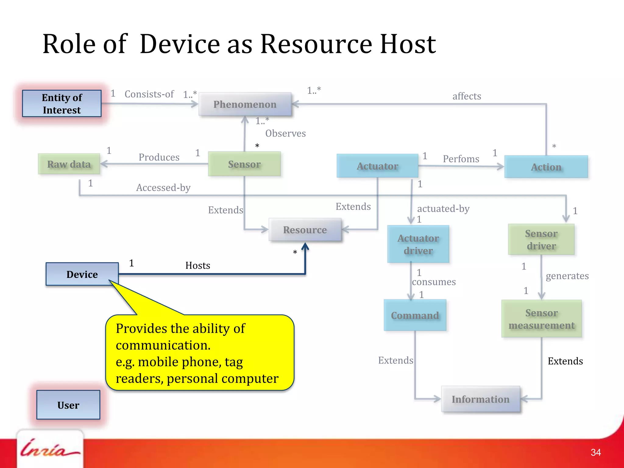 Role of Device as Resource Host
                1 Consists-of 1..*                                  1..*
Entity of                                                                                             affects
                                             Phenomenon
Interest
                                                      1..*
                                                         Observes
                1                                     *                                                                       *
                          Produces      1                                                       1               1
                                                                                                    Perfoms
 Raw data                                      Sensor                          Actuator                                   Action
            1             Accessed-by                                                          1

                                            Extends                        Extends             actuated-by                         1
                                                                                               1
                                                            Resource                                                  Sensor
                                                                                        Actuator
                                                                                         driver                       driver
                                                              *
                      1              Hosts                                                                            1
     Device                                                                                 1                               generates
                                                                                           consumes
                                                                                            1                         1

                                                                                       Command                        Sensor
                    Provides the ability of                                                                         measurement
                    communication.
                    e.g. mobile phone, tag                                           Extends                                 Extends
                    readers, personal computer
                                                                                                      Information
   User



                                                                                                                                        34
 