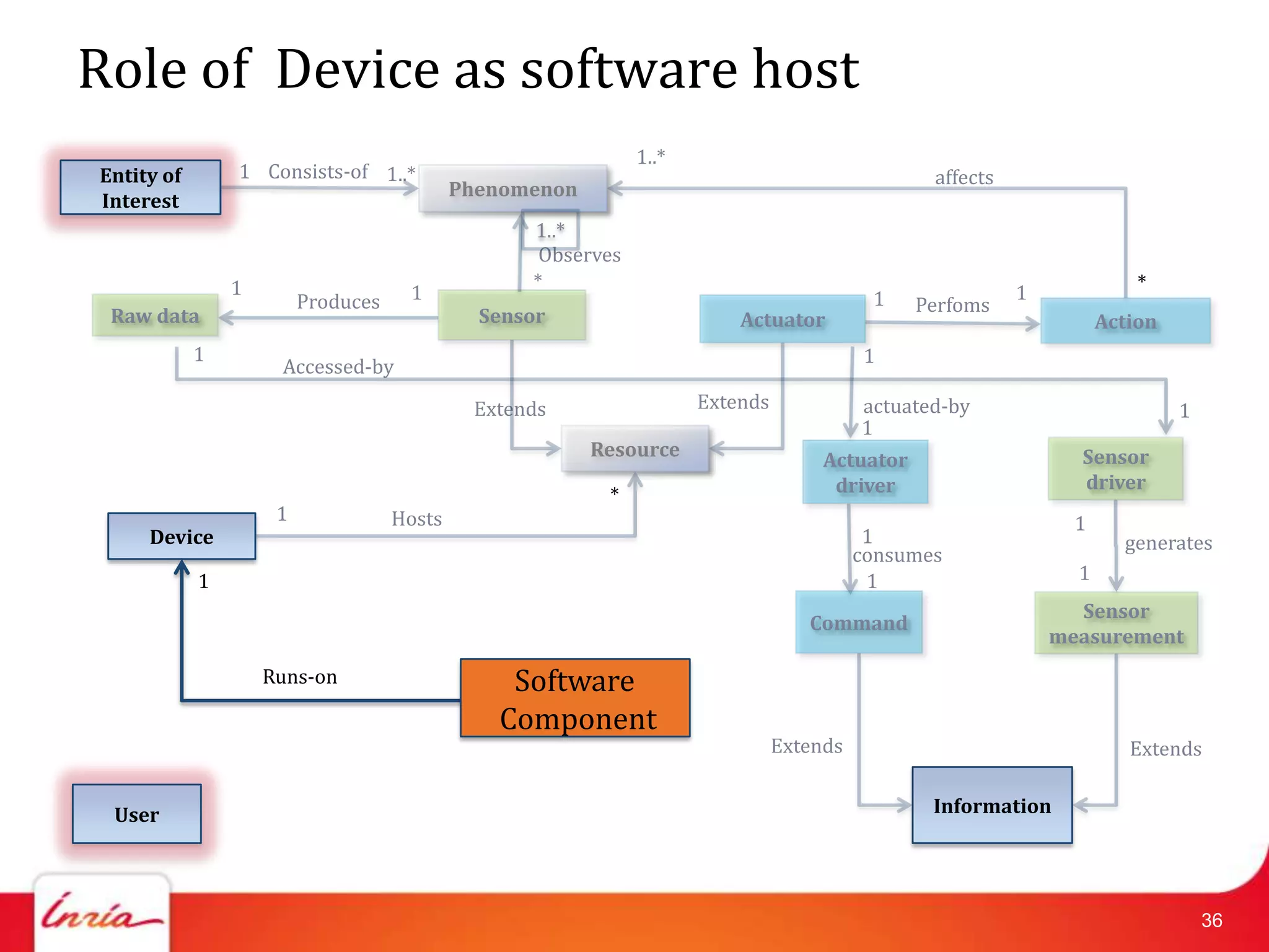 Role of Device as software host
                                                                 1..*
Entity of       1 Consists-of 1..*                                                                 affects
                                            Phenomenon
Interest
                                                     1..*
                                                      Observes
                1                                    *                                                                     *
                         Produces    1                                                       1               1
                                                                                                  Perfoms
 Raw data                                      Sensor                       Actuator                                   Action
            1                                                                               1
                     Accessed-by

                                              Extends                   Extends             actuated-by                         1
                                                                                            1
                                                          Resource                                                 Sensor
                                                                                       Actuator
                                                                                        driver                     driver
                                                            *
                     1              Hosts                                                                          1
     Device                                                                                  1                           generates
                                                                                            consumes
            1                                                                                1                     1
                                                                                                                   Sensor
                                                                                     Command
                                                                                                                 measurement
                                             1..*
                    Runs-on                          Software
                                                    Component
                                                                                  Extends                                 Extends


 User                                                                                              Information




                                                                                                                                    36
 