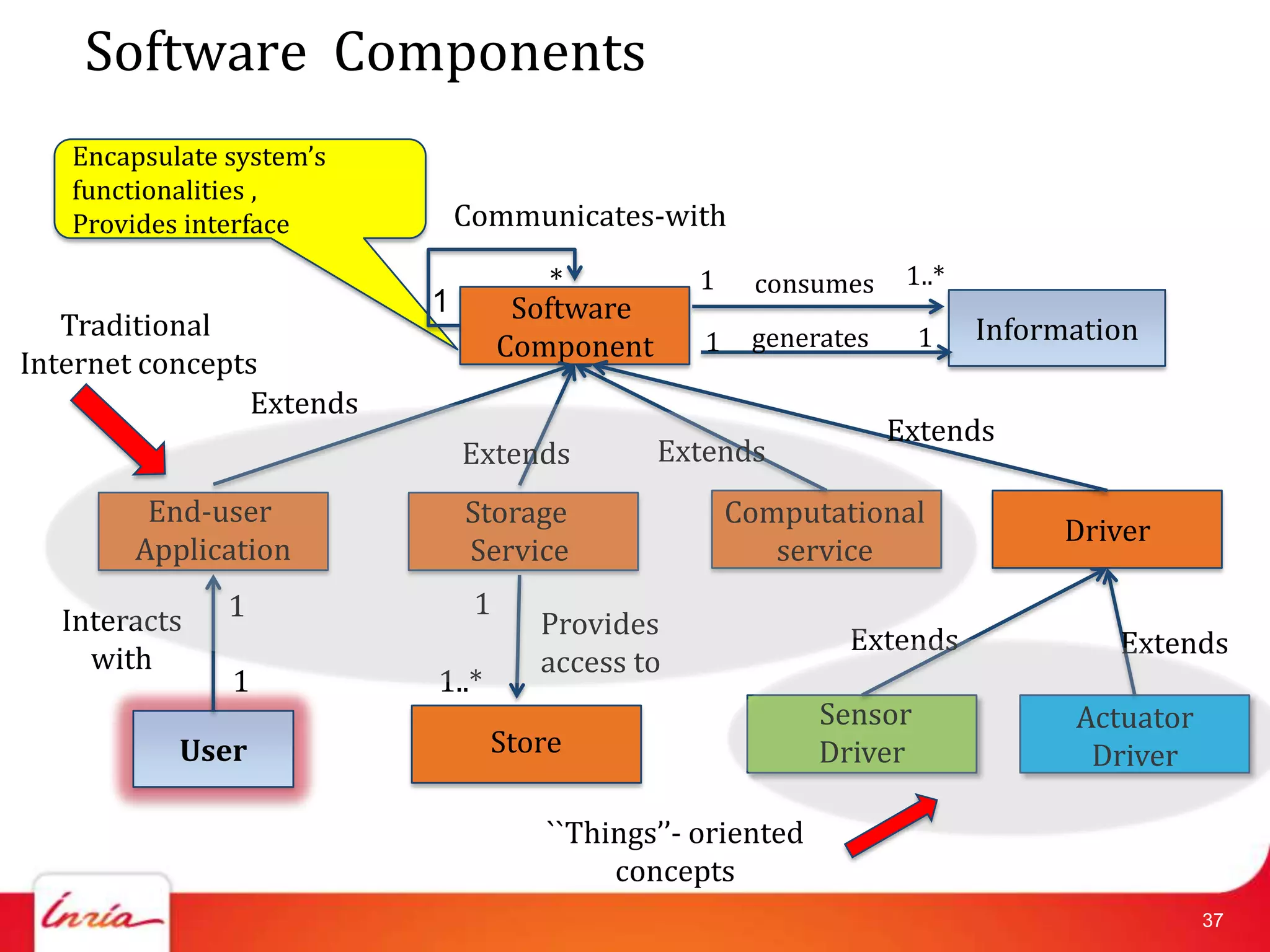 Software Components
   Encapsulate system’s
   functionalities ,
   Provides interface         Communicates-with

                                       *         1     consumes     1..*
                          1         Software
   Traditional                                    1    generates     1     Information
                                   Component
Internet concepts
                Extends
                                                                   Extends
                              Extends          Extends
        End-user              Storage                 Computational
                                                                                Driver
       Application            Service                    service
               1               1
  Interacts                          Provides
                                                              Extends               Extends
    with                             access to
               1          1..*
                                                            Sensor               Actuator
           User                  Store                      Driver                Driver

                                     ``Things’’- oriented
                                          concepts
                                                                                            37
 