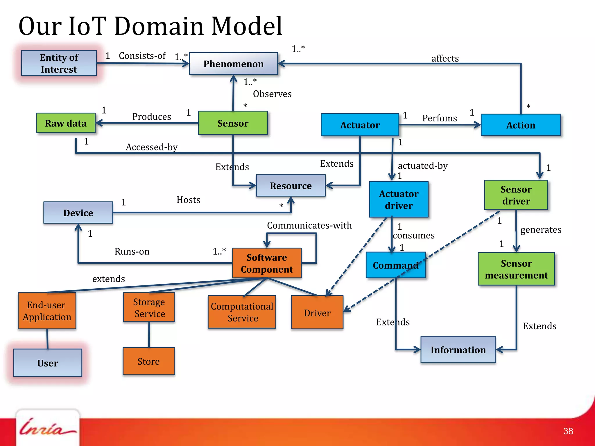 Our IoT Domain Model
                                                                      1..*
   Entity of         1 Consists-of 1..*                                                              affects
                                                 Phenomenon
   Interest
                                                         1..*
                                                            Observes
                    1                                    *                                                                   *
                              Produces     1                                                  1                1
                                                                                                    Perfoms
     Raw data                                      Sensor                         Actuator                               Action
               1                                                                             1
                             Accessed-by

                                                  Extends                    Extends         actuated-by                          1
                                                                                             1
                                                               Resource                                              Sensor
                                                                                         Actuator
                         1               Hosts                                                                       driver
                                                                  *                       driver
          Device
                                                              Communicates-with                                      1
                                                                                              1                            generates
                1                                                                            consumes
                                                                                              1                      1
                        Runs-on                   1..*
                                                          Software
                                                                                        Command                      Sensor
                                                         Component
                   extends                                                                                         measurement

 End-user                     Storage             Computational
Application                   Service                                    Driver
                                                     Service                             Extends                            Extends

                                                                                                     Information
   User                        Store




                                                                                                                                       38
 