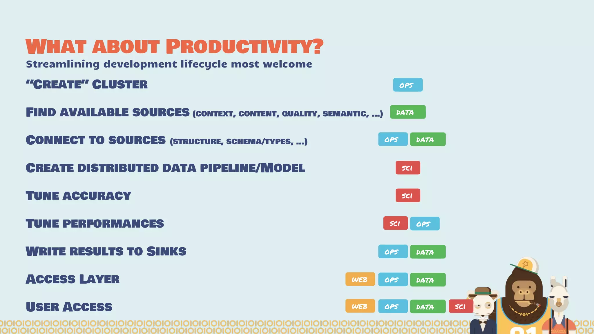 What about Productivity?
Streamlining development lifecycle most welcome
“Create” Cluster
Find available sources (context, content, quality, semantic, …)
Connect to sources (structure, schema/types, …)
Create distributed data pipeline/Model
Tune accuracy
Tune performances
Write results to Sinks
Access Layer
User Access
ops
data
ops data
sci
sci ops
sci
ops data
web ops data
web ops data sci
 