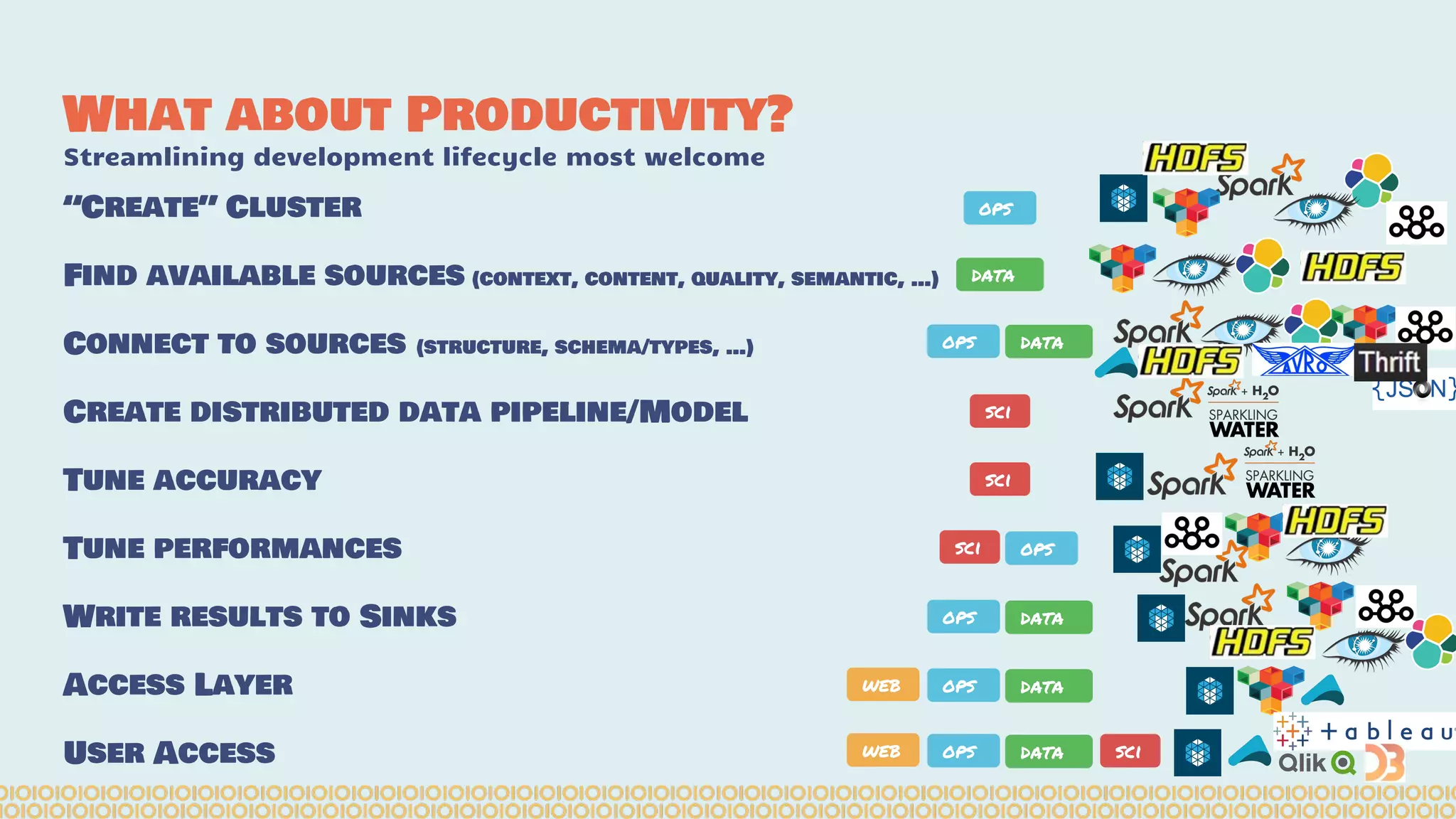 What about Productivity?
Streamlining development lifecycle most welcome
“Create” Cluster
Find available sources (context, content, quality, semantic, …)
Connect to sources (structure, schema/types, …)
Create distributed data pipeline/Model
Tune accuracy
Tune performances
Write results to Sinks
Access Layer
User Access
ops
data
ops
sci
sci ops
sci
ops data
web ops data
web ops data
data
sci
 
