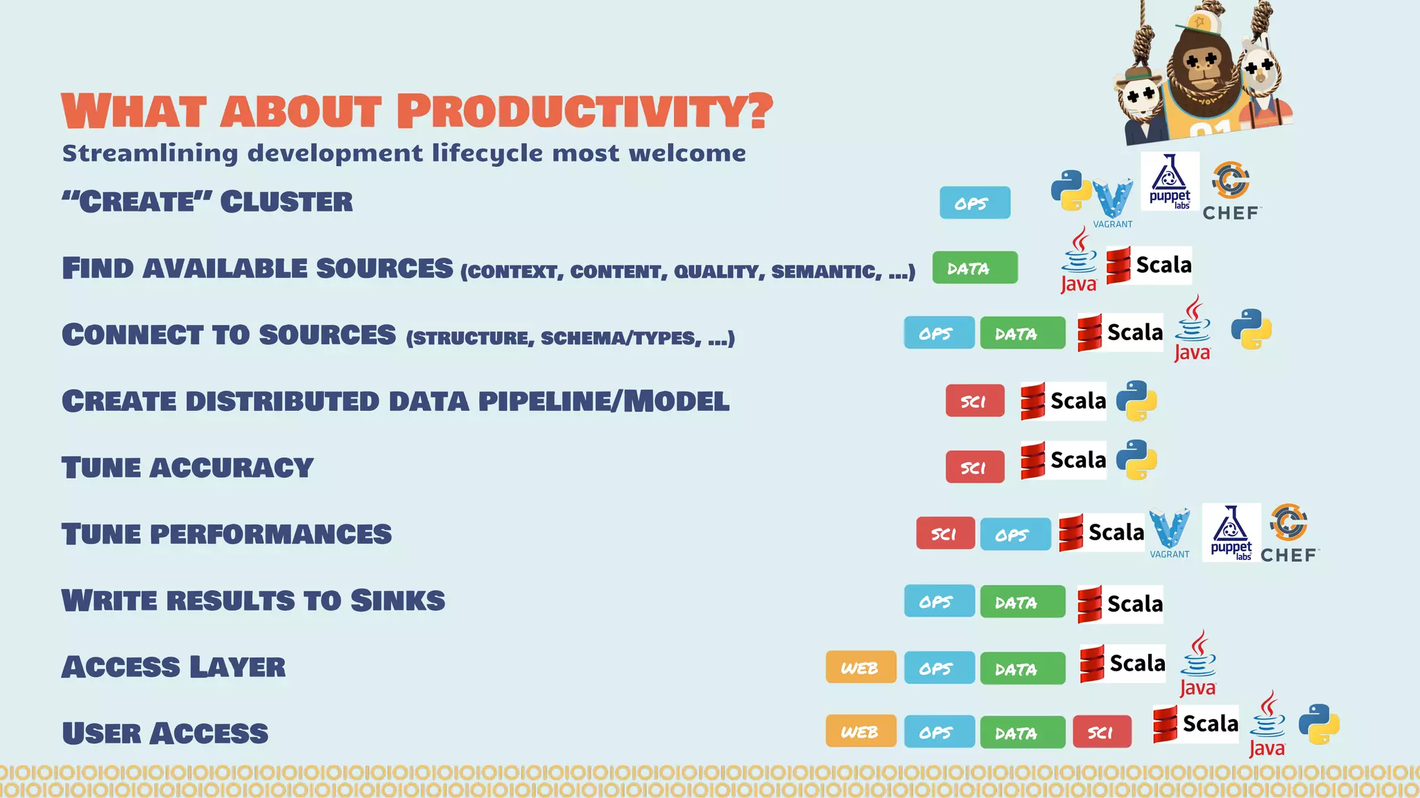 What about Productivity?
Streamlining development lifecycle most welcome
“Create” Cluster
Find available sources (context, content, quality, semantic, …)
Connect to sources (structure, schema/types, …)
Create distributed data pipeline/Model
Tune accuracy
Tune performances
Write results to Sinks
Access Layer
User Access
ops
data
ops data
sci
sci ops
sci
ops data
web ops data
web ops data sci
 