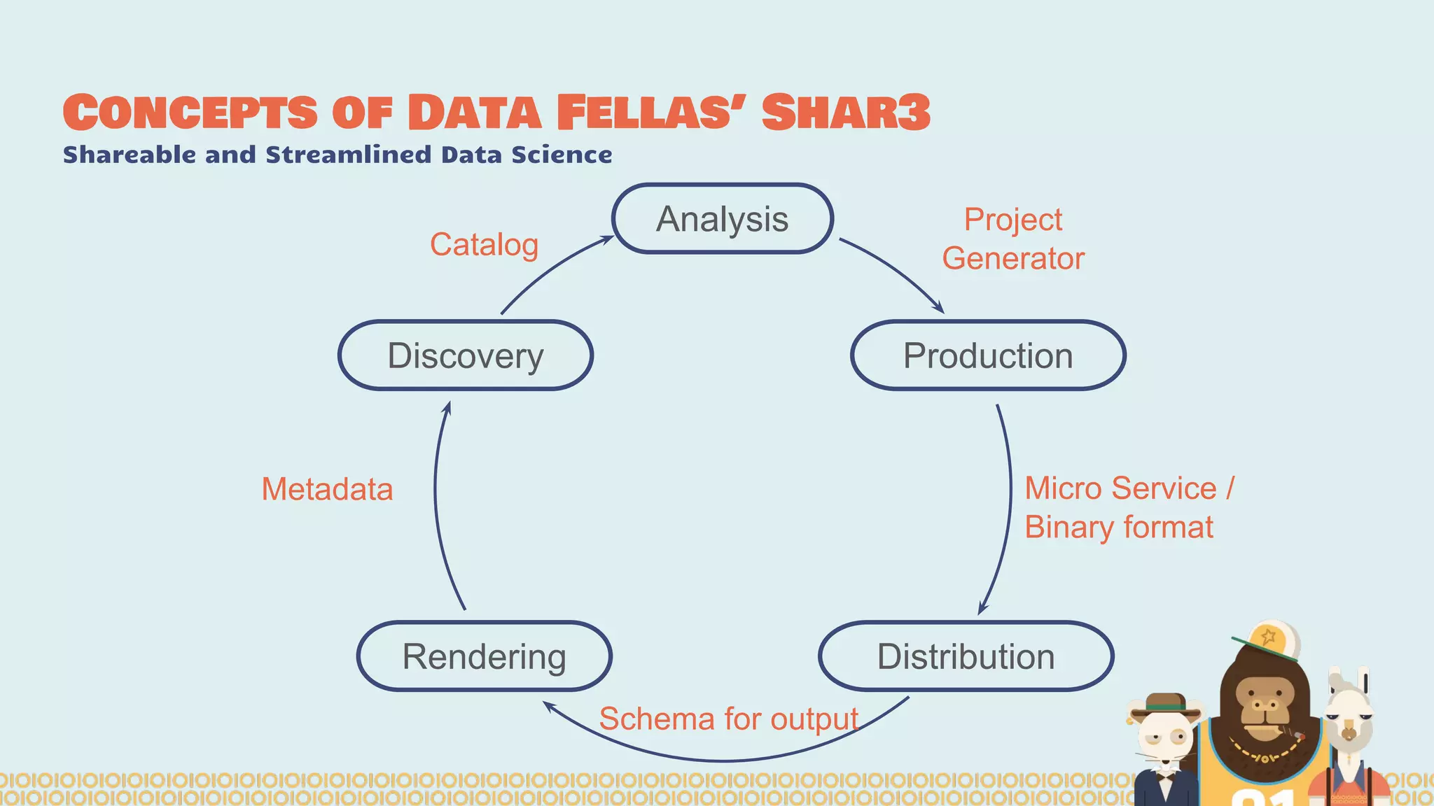 Concepts of Data Fellas’ Shar3
Shareable and Streamlined Data Science
Analysis
Production
DistributionRendering
Discovery
Catalog
Project
Generator
Micro Service /
Binary format
Schema for output
Metadata
 