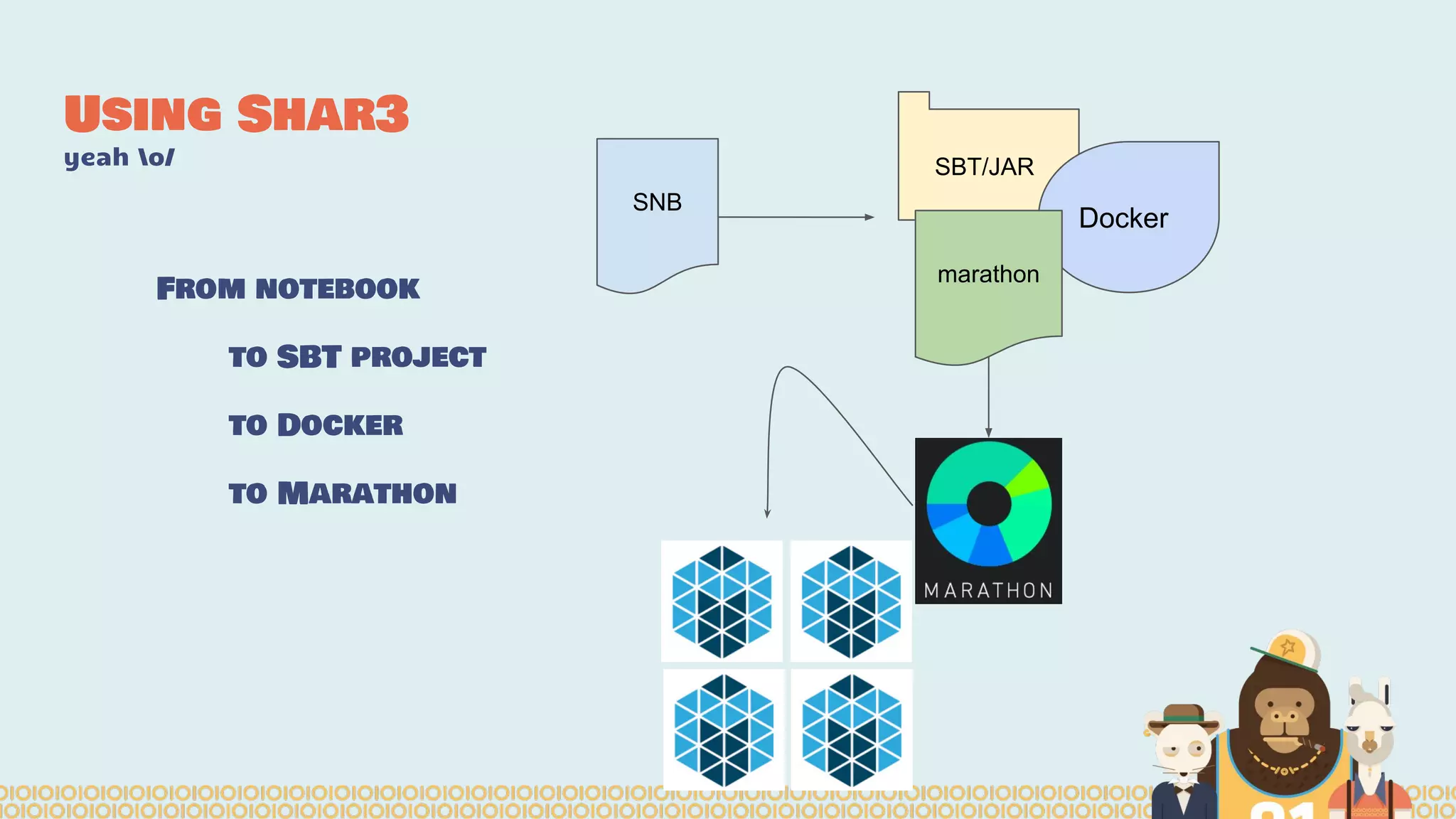 Using Shar3
yeah o/
From notebook
to SBT project
to Docker
to Marathon
SNB
SBT/JAR
Docker
marathon
 