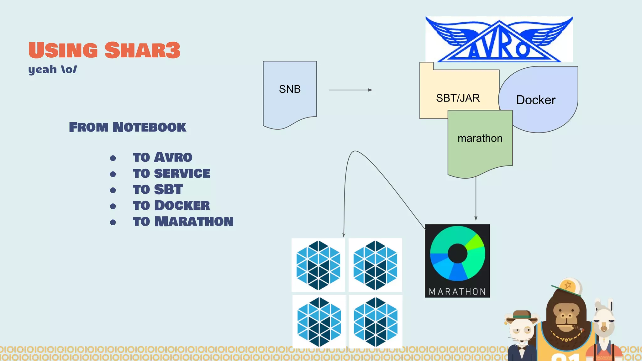 Using Shar3
yeah o/
From Notebook
● to Avro
● to service
● to SBT
● to Docker
● to Marathon
SNB
SBT/JAR Docker
marathon
 