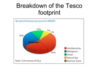 Breakdown of the Tesco footprint Add note on fridge energy? Refrigeration  Tesco CSR Report 2007 
