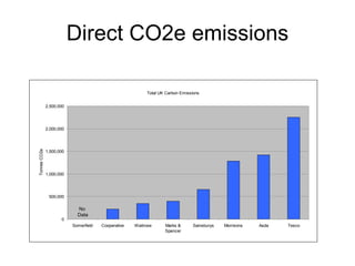 Direct CO2e emissions No  Data 