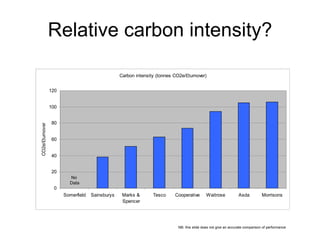 Relative carbon intensity? NB: this slide does not give an accurate comparison of performance No  Data 