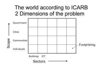 The world according to ICARB 2 Dimensions of the problem Sectors Scope Individuals Communities Cities Government Buildings...