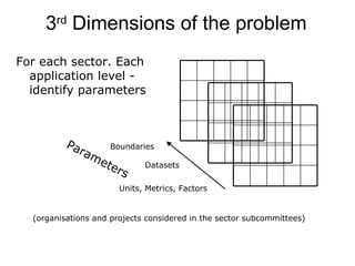 3 rd  Dimensions of the problem  Units, Metrics, Factors Datasets Boundaries For each sector. Each application level - ide...