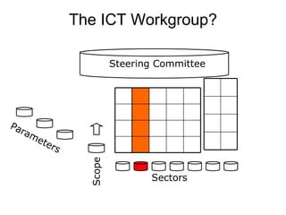 The ICT Workgroup? Steering Committee Sectors Scope Parameters 