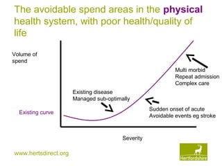 www.hertsdirect.org
The avoidable spend areas in the physical
health system, with poor health/quality of
life
Multi morbid
Repeat admission
Complex care
Existing disease
Managed sub-optimally
Sudden onset of acute
Avoidable events eg stroke
Volume of
spend
Severity
Existing curve
 