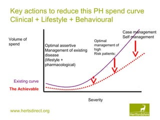 www.hertsdirect.org
Key actions to reduce this PH spend curve
Clinical + Lifestyle + Behavioural
Case management
Self management
Optimal assertive
Management of existing
disease
(lifestyle +
pharmacological)
Optimal
management of
high
Risk patients;
Volume of
spend
Severity
Existing curve
The Achievable
 