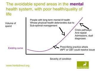 www.hertsdirect.org
The avoidable spend areas in the mental
health system, with poor health/quality of
life
Crisis pathways
And repeat
Admissions, dual
diagnoses
People with long term mental ill health
Whose physical health deteriorates due to
Sub-optimal management
Prescribing practice where
IAPT or CBT could resolve issues
Volume of
spend
Severity of condition
Existing curve
 